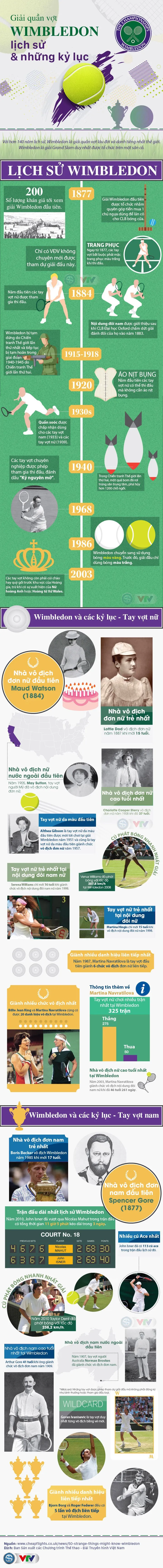 Infographic: Wimbledon - Lịch sử và những kỷ lục - Ảnh 1. Infographic: Wimbledon - Lịch sử và những kỷ lục - Ảnh 1.