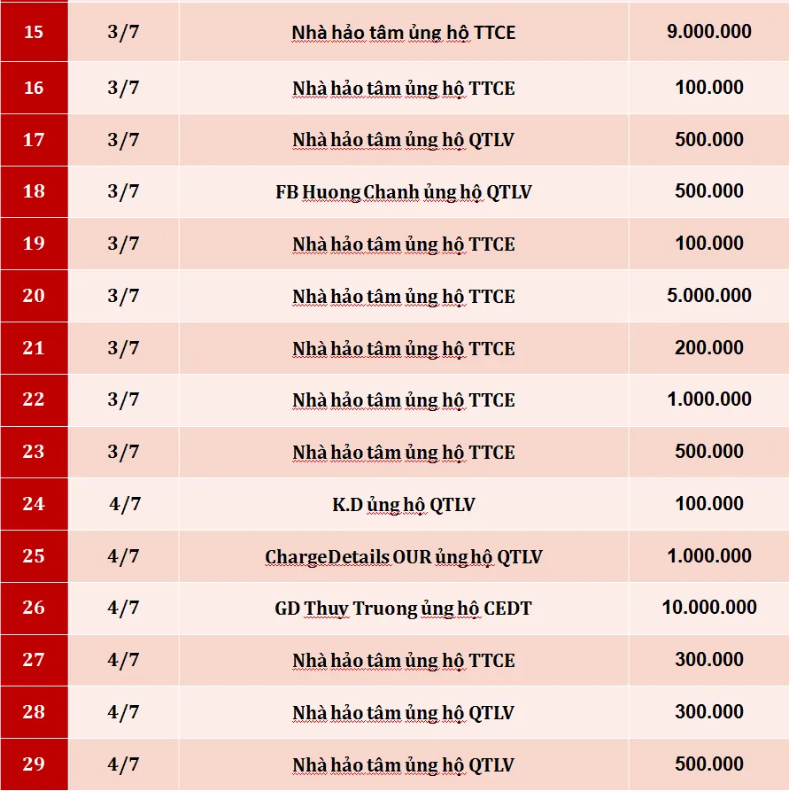 Quỹ Tấm lòng Việt: Danh sách ủng hộ tuần 1 tháng 7/2019 - Ảnh 2.