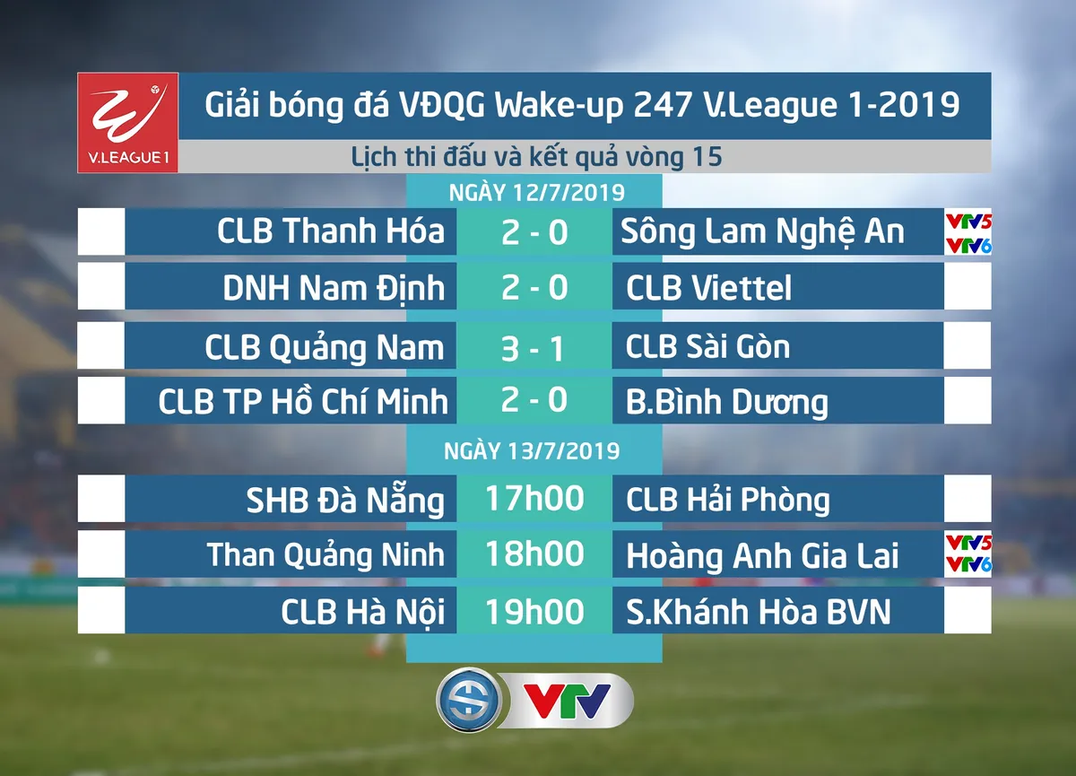 CẬP NHẬT kết quả, BXH vòng 15 V.League 2019 ngày 12/7: CLB TP Hồ Chí Minh trở lại ngôi đầu - Ảnh 1. CẬP NHẬT kết quả, BXH vòng 15 V.League 2019 ngày 12/7: CLB TP Hồ Chí Minh trở lại ngôi đầu - Ảnh 1.