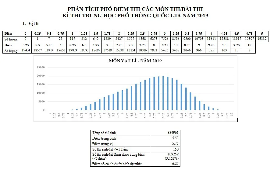 CHÍNH THỨC: Công bố phổ điểm các môn thi THPT Quốc gia 2019 và một số tổ hợp xét tuyển - Ảnh 1.