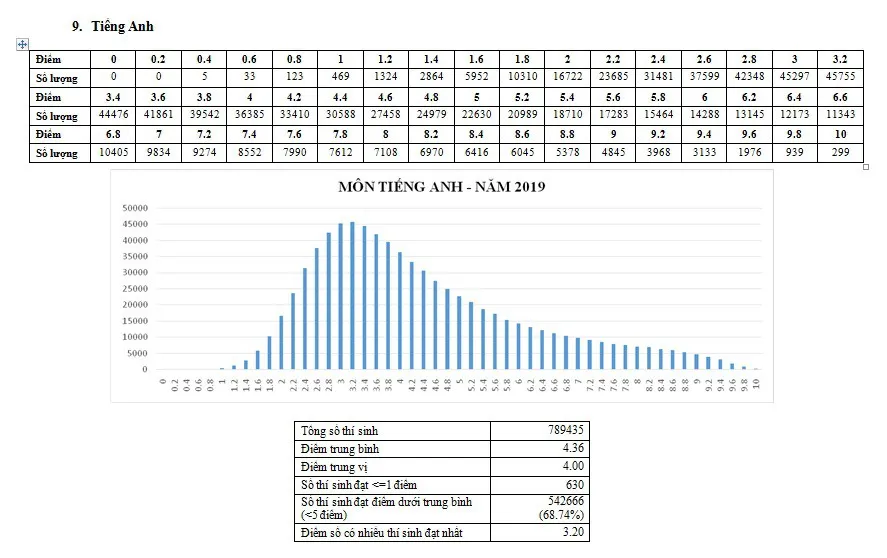 CHÍNH THỨC: Công bố phổ điểm các môn thi THPT Quốc gia 2019 và một số tổ hợp xét tuyển - Ảnh 9.