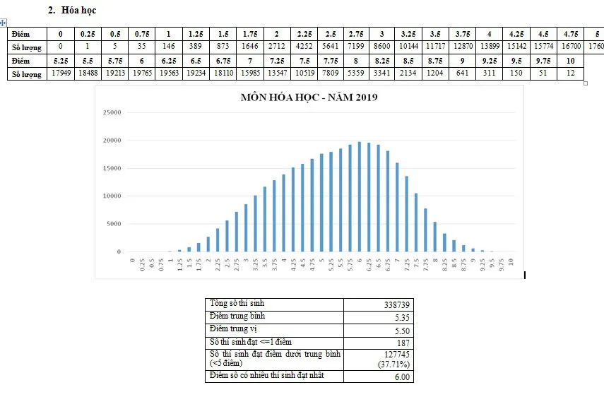 CHÍNH THỨC: Công bố phổ điểm các môn thi THPT Quốc gia 2019 và một số tổ hợp xét tuyển - Ảnh 2.