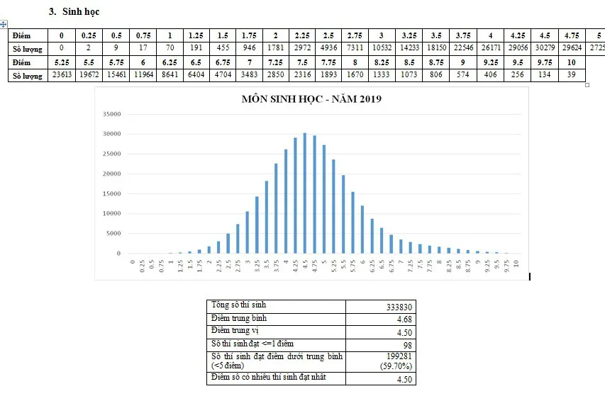 CHÍNH THỨC: Công bố phổ điểm các môn thi THPT Quốc gia 2019 và một số tổ hợp xét tuyển - Ảnh 3.