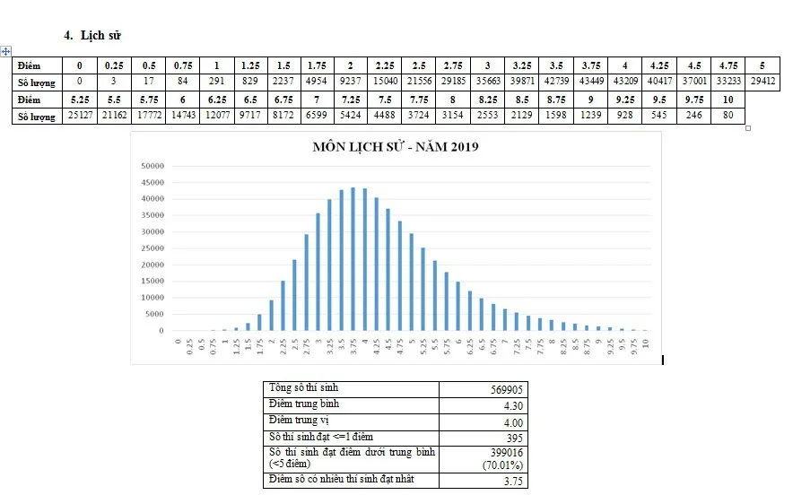 CHÍNH THỨC: Công bố phổ điểm các môn thi THPT Quốc gia 2019 và một số tổ hợp xét tuyển - Ảnh 4.