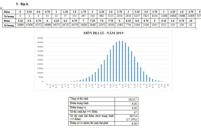 CHÍNH THỨC: Công bố phổ điểm các môn thi THPT Quốc gia 2019 và một số tổ hợp xét tuyển - Ảnh 5.