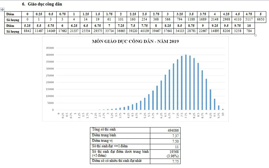 CHÍNH THỨC: Công bố phổ điểm các môn thi THPT Quốc gia 2019 và một số tổ hợp xét tuyển - Ảnh 6.