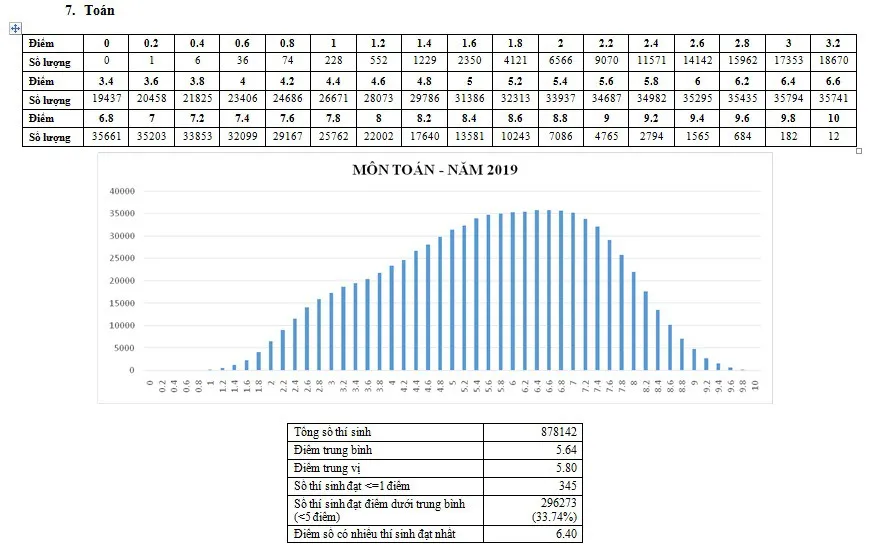 CHÍNH THỨC: Công bố phổ điểm các môn thi THPT Quốc gia 2019 và một số tổ hợp xét tuyển - Ảnh 7.