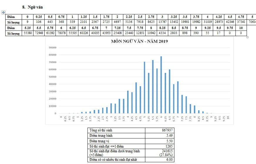 CHÍNH THỨC: Công bố phổ điểm các môn thi THPT Quốc gia 2019 và một số tổ hợp xét tuyển - Ảnh 8.