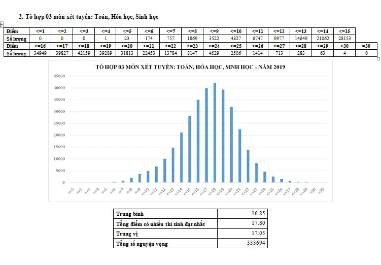 CHÍNH THỨC: Công bố phổ điểm các môn thi THPT Quốc gia 2019 và một số tổ hợp xét tuyển - Ảnh 11.