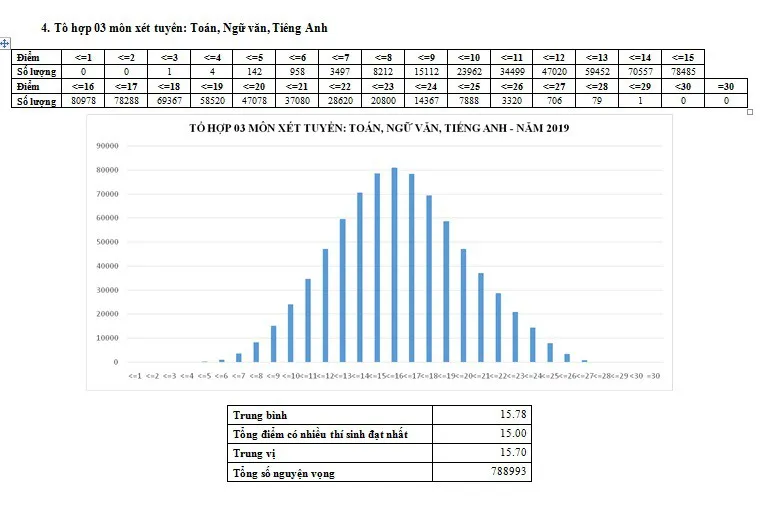 CHÍNH THỨC: Công bố phổ điểm các môn thi THPT Quốc gia 2019 và một số tổ hợp xét tuyển - Ảnh 13.