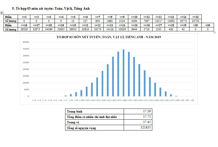 Tham khảo phổ điểm tổ hợp Toán, Lý, Anh để xét tuyển đại học - Ảnh 1.