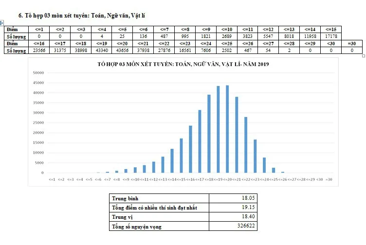 CHÍNH THỨC: Công bố phổ điểm các môn thi THPT Quốc gia 2019 và một số tổ hợp xét tuyển - Ảnh 15.