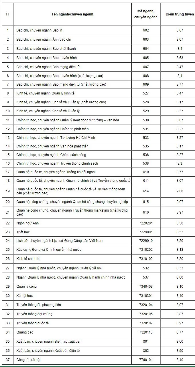 HV Báo chí và Tuyên truyền thông báo điểm trúng tuyển diện xét tuyển học bạ - Ảnh 1.