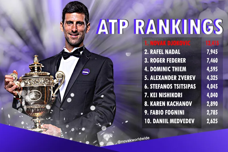 BXH ATP và WTA sau Wimbledon 2019: Djokovic vững ngôi số 1, Simona Halep trở lại top 4 - Ảnh 2. BXH ATP và WTA sau Wimbledon 2019: Djokovic vững ngôi số 1, Simona Halep trở lại top 4 - Ảnh 2.