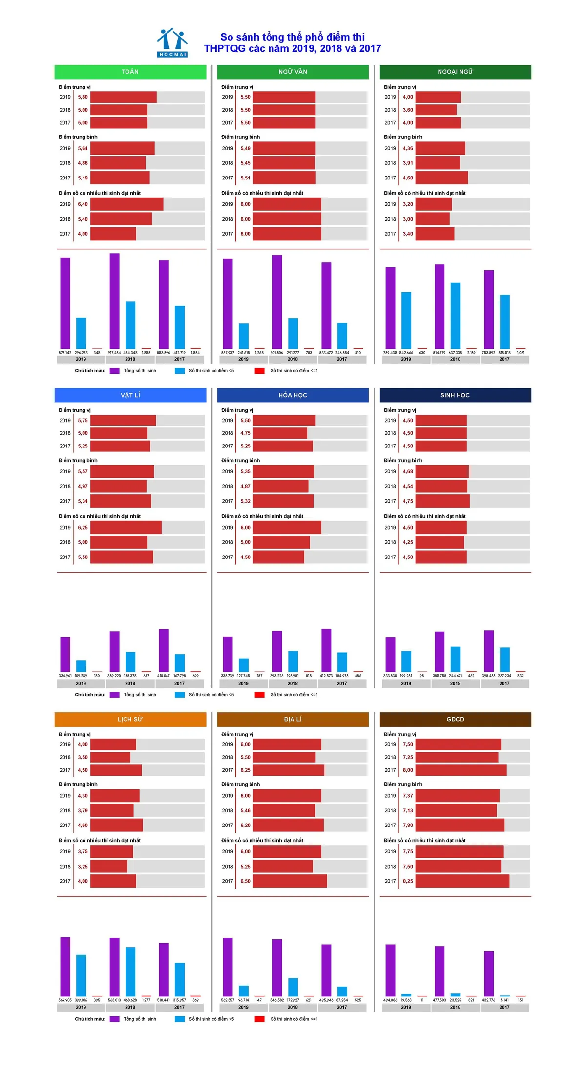 INFORGRAPHIC: Điểm thi THPT Quốc gia 3 năm qua thay đổi thế nào? - Ảnh 1.