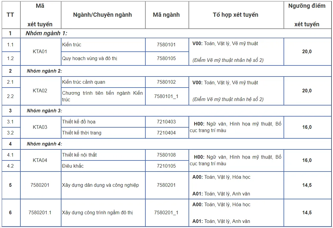 14 điểm có thể nộp hồ sơ vào Đại học Kiến trúc Hà Nội - Ảnh 1.