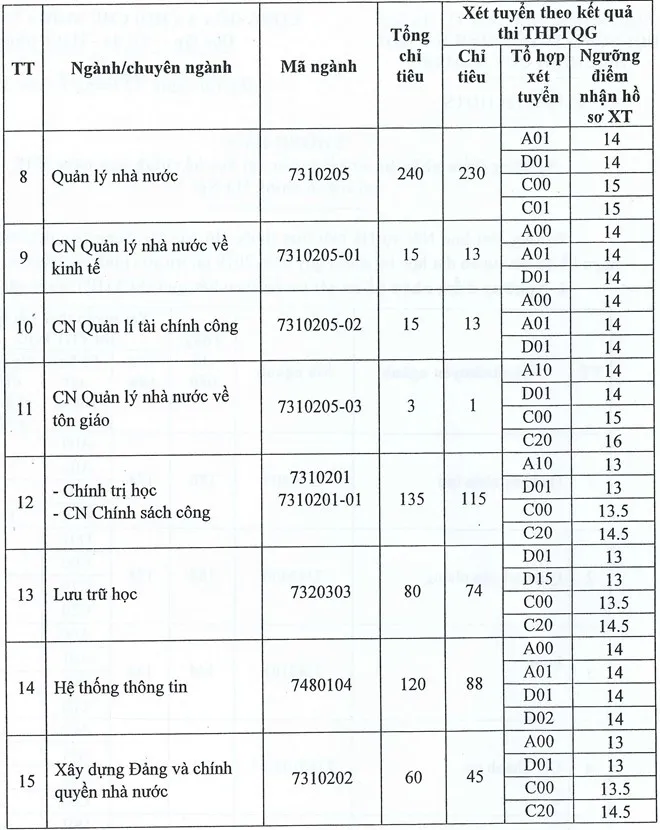 Đại học Nội vụ công bố điểm sàn xét tuyển thấp nhất ở mức 12 - Ảnh 2.