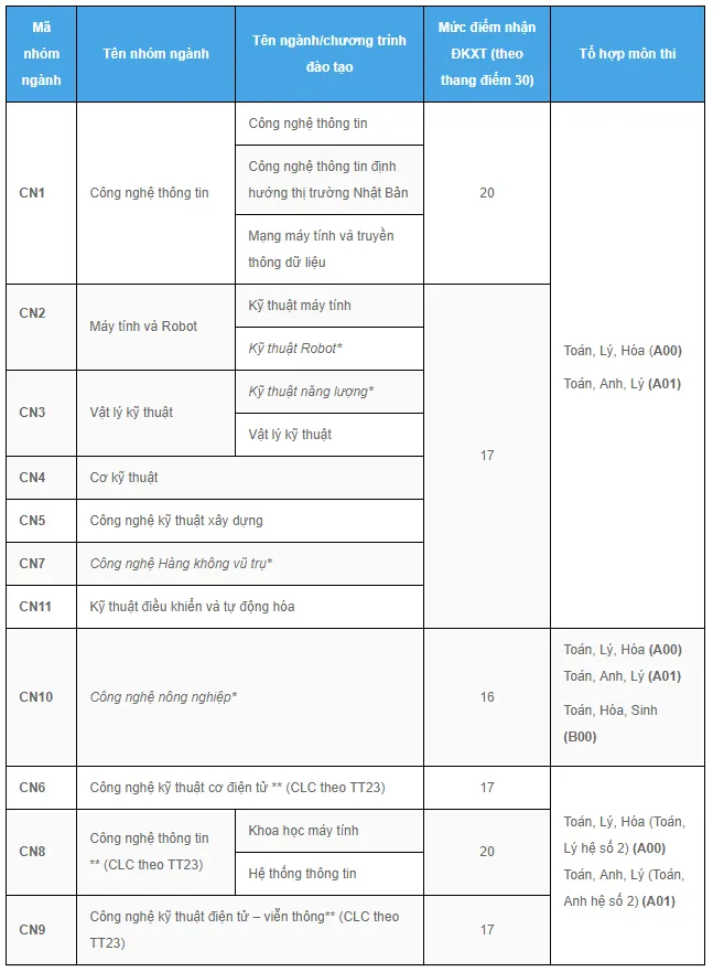 ĐH Công nghệ, ĐH Quốc gia Hà Nội công bố điểm xét tuyển 2019 - Ảnh 1.