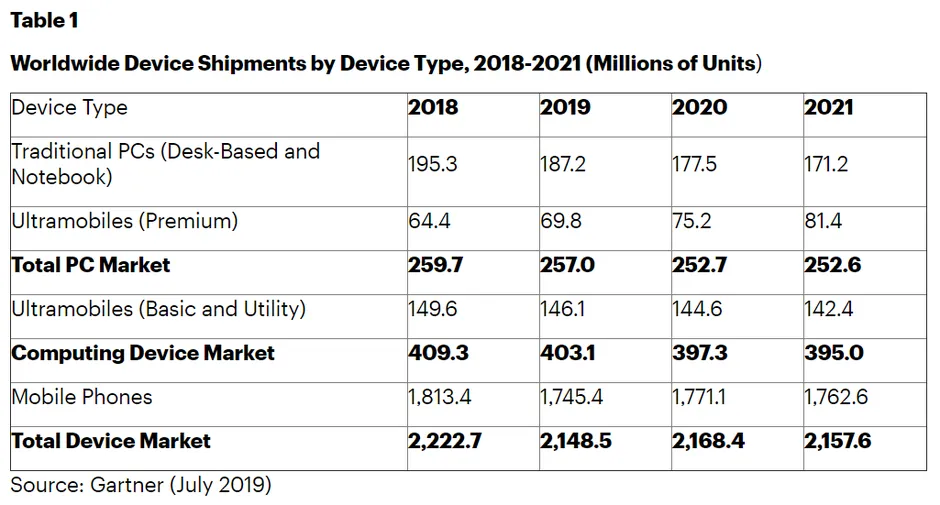 Năm 2019 sẽ là năm tồi tệ chưa từng có với smartphone - Ảnh 1.