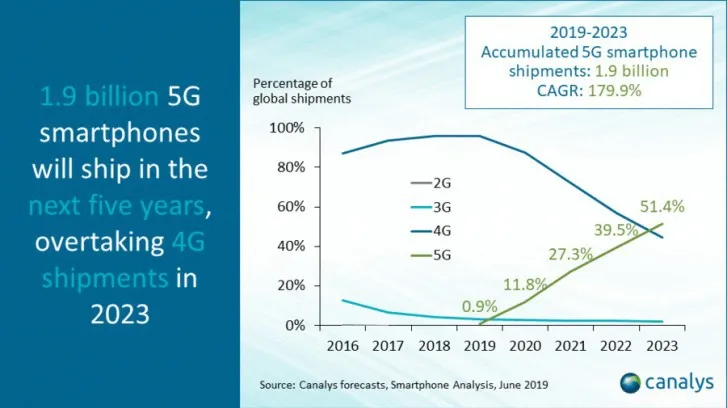 Smartphone 5G sẽ phổ biến hơn 4G vào năm 2023 - Ảnh 1.