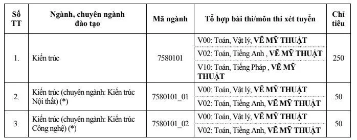 Đại học Xây dựng công bố điểm xét tuyển năm 2019 - Ảnh 1.