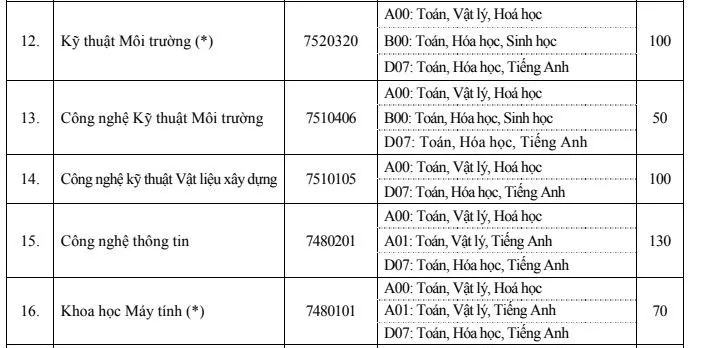 Đại học Xây dựng công bố điểm xét tuyển năm 2019 - Ảnh 4.