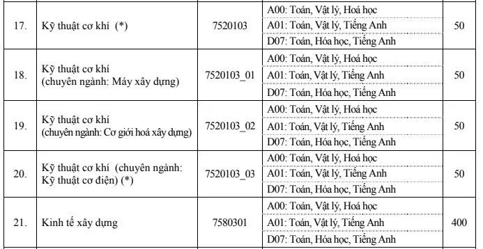 Đại học Xây dựng công bố điểm xét tuyển năm 2019 - Ảnh 5.