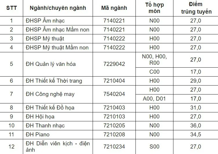 Đại học Sư phạm Nghệ thuật Trung ương lấy điểm chuẩn năm 2019 cao nhất 36 điểm - Ảnh 1.