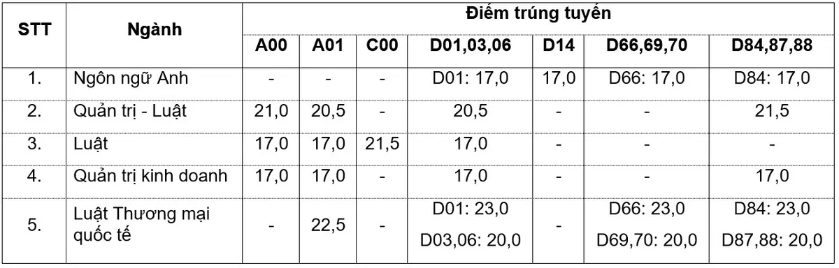 Điểm chuẩn Đại học Luật TP.HCM cao nhất lên tới 23 điểm - Ảnh 1.