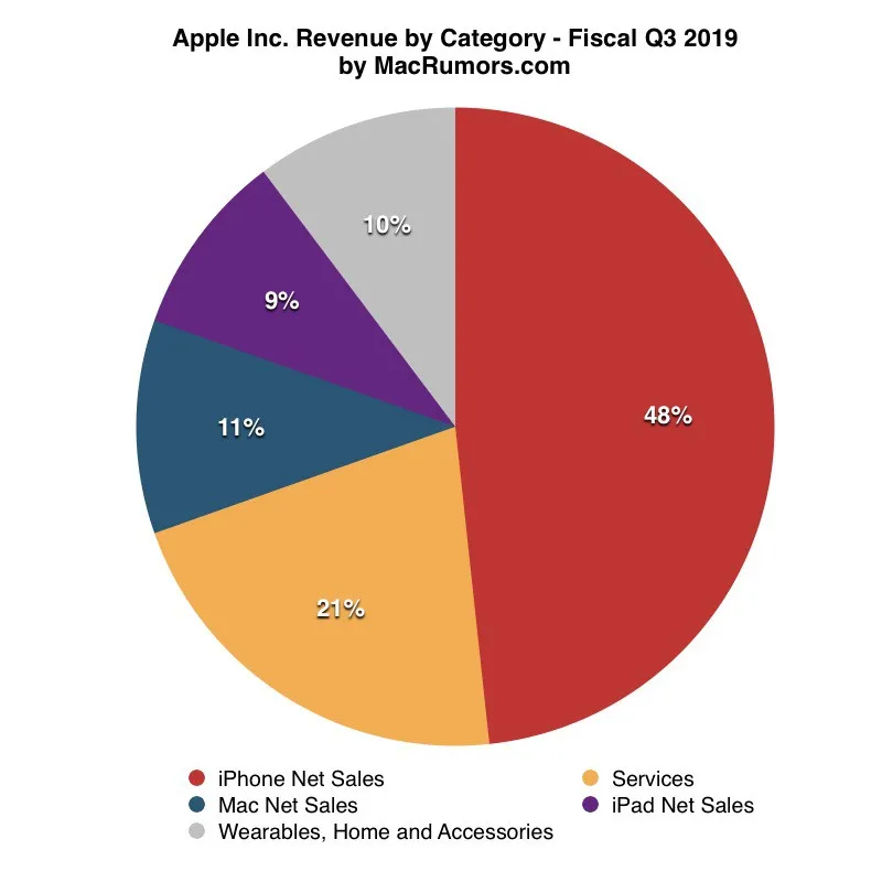 Apple thắng lớn trong quý II: iPhone cũng có còn quan trọng lắm đâu! - Ảnh 3.