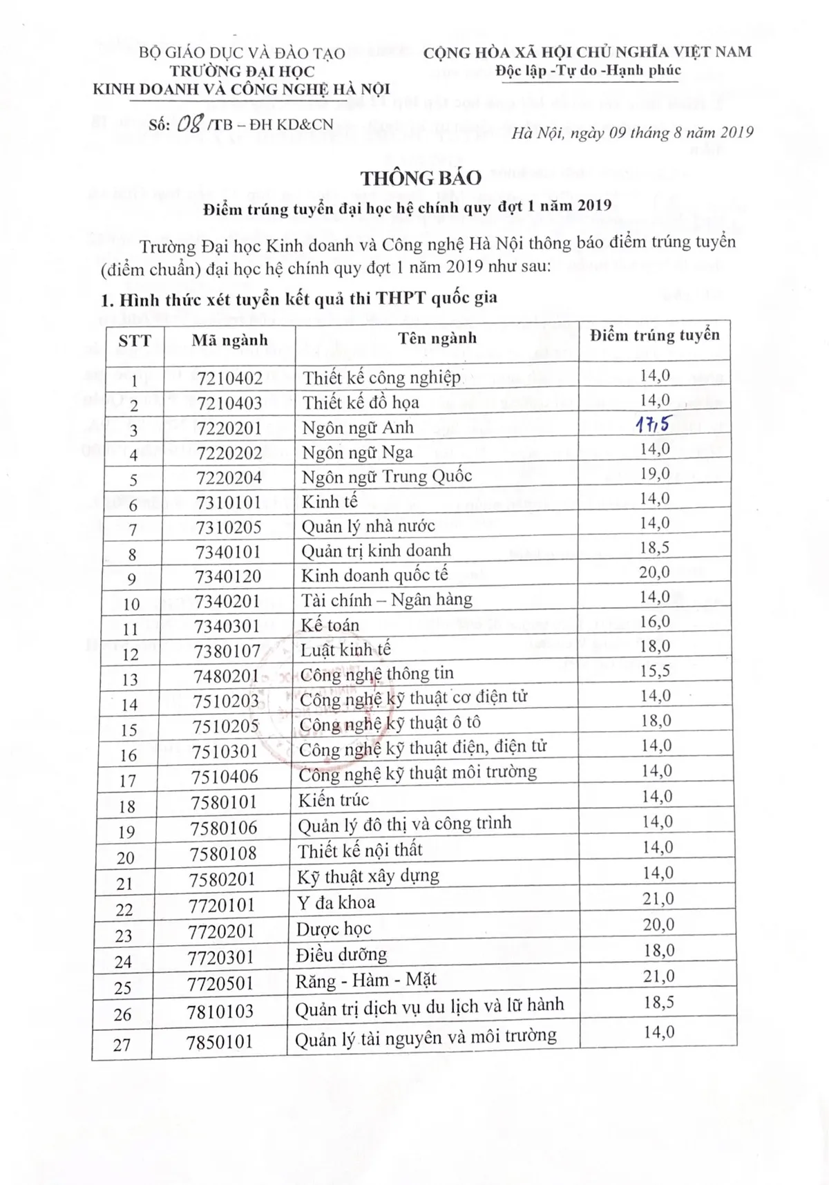 Trường Đại học Kinh doanh và Công nghệ Hà Nội công bố điểm chuẩn năm 2019 - Ảnh 2.