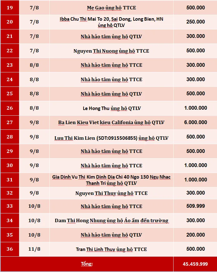 Quỹ Tấm lòng Việt: Danh sách ủng hộ tuần 2 tháng 8/2019 - Ảnh 2.