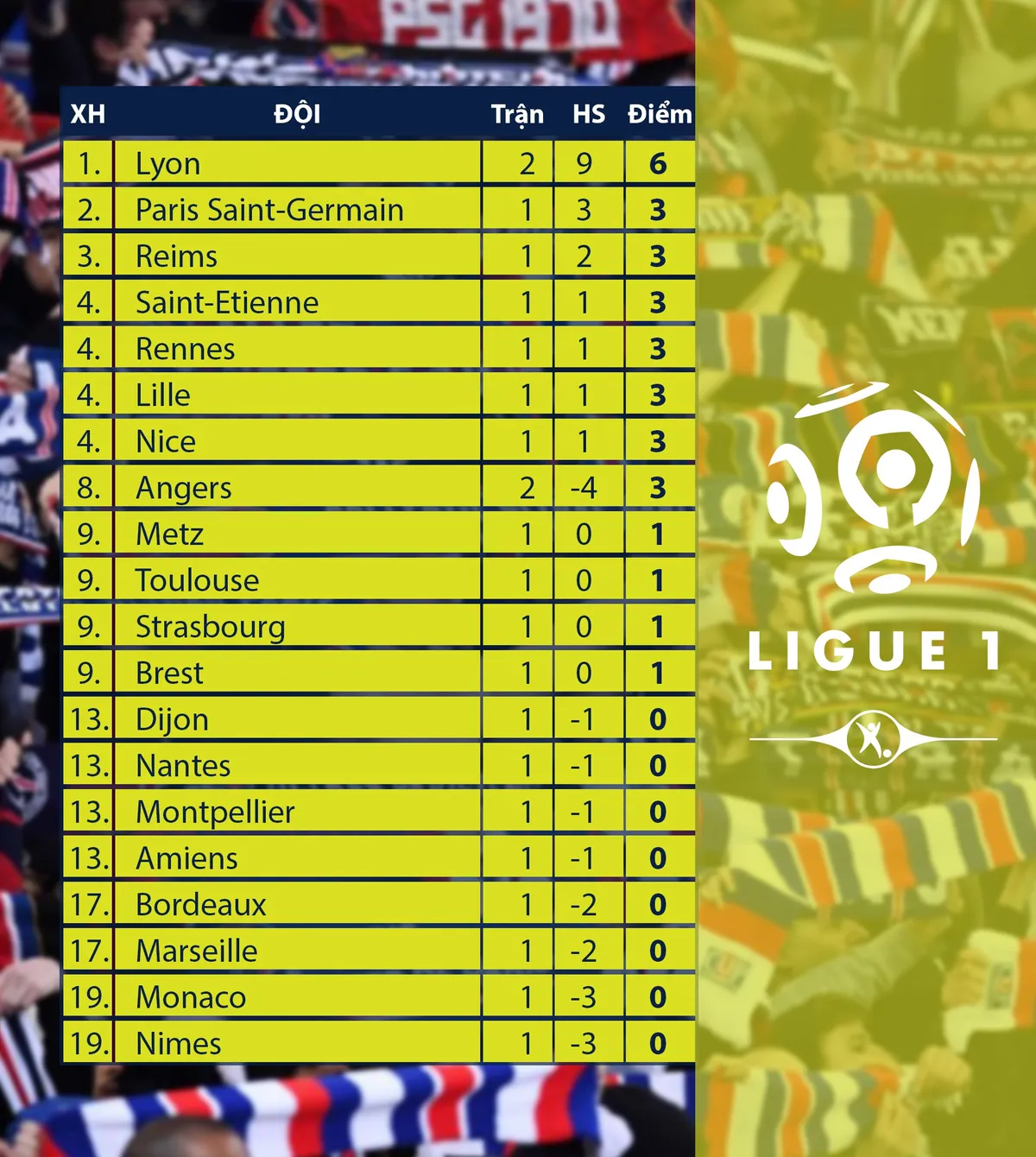 CẬP NHẬT Lịch thi đấu, kết quả, BXH các giải bóng đá VĐQG châu Âu: Ngoại hạng Anh, La Liga, Bundesliga, Ligue I - Ảnh 6.