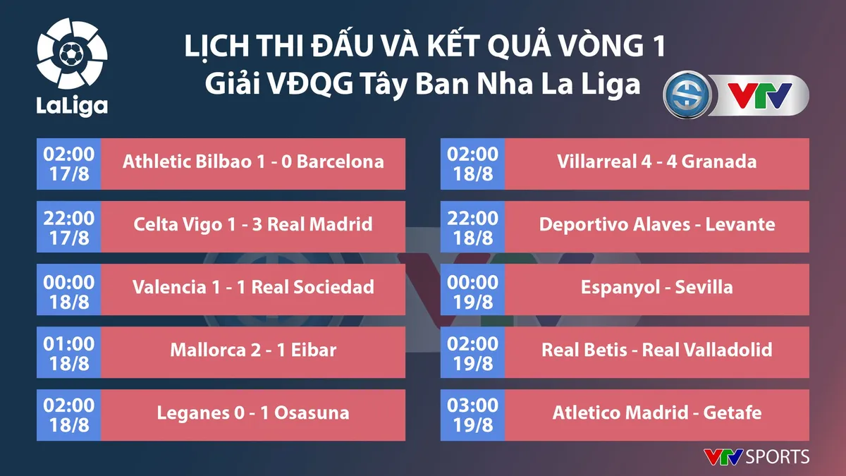 CẬP NHẬT Lịch thi đấu, kết quả, BXH các giải bóng đá VĐQG châu Âu: Ngoại hạng Anh, La Liga, Bundesliga, Ligue I - Ảnh 3.