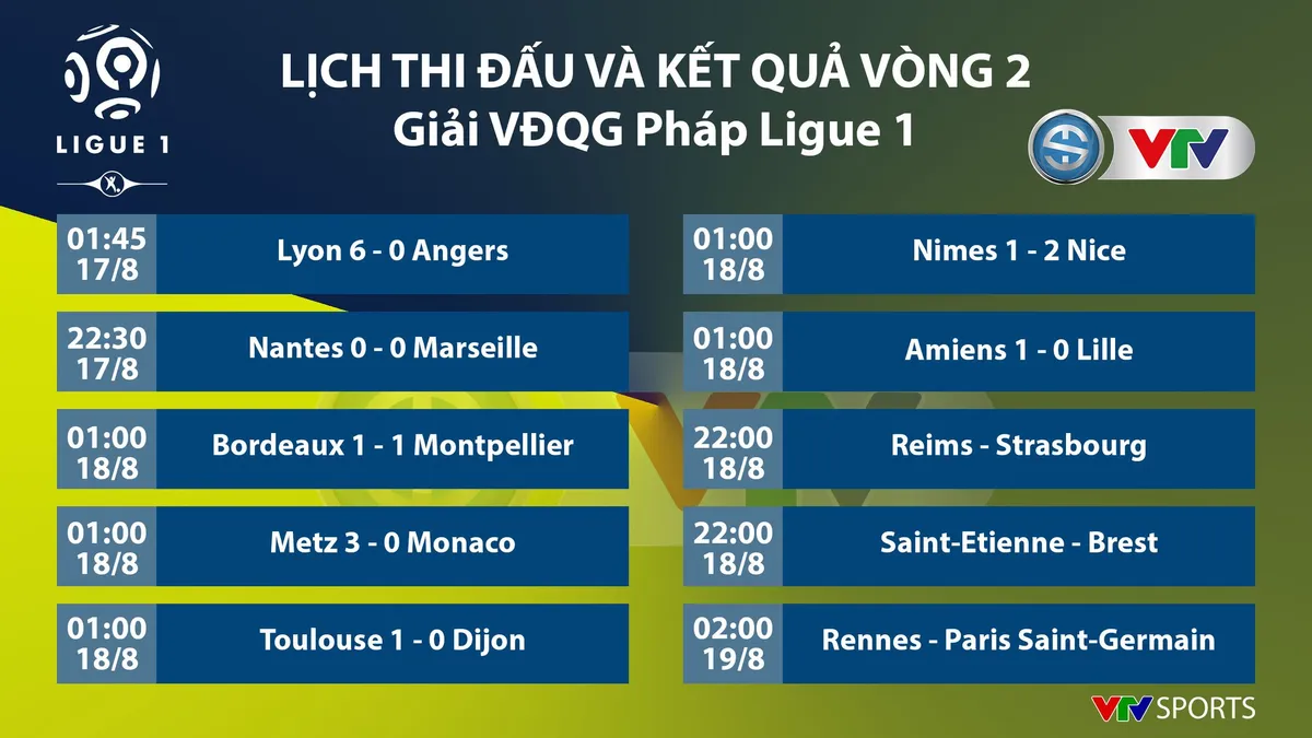 CẬP NHẬT Lịch thi đấu, kết quả, BXH các giải bóng đá VĐQG châu Âu: Ngoại hạng Anh, La Liga, Bundesliga, Ligue I - Ảnh 7.