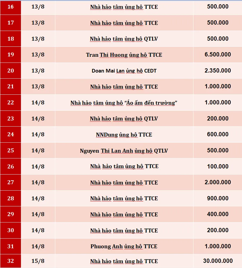 Quỹ Tấm lòng Việt: Danh sách ủng hộ tuần 3 tháng 8/2019 - Ảnh 2.