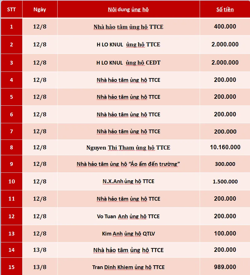 Quỹ Tấm lòng Việt: Danh sách ủng hộ tuần 3 tháng 8/2019 - Ảnh 1.