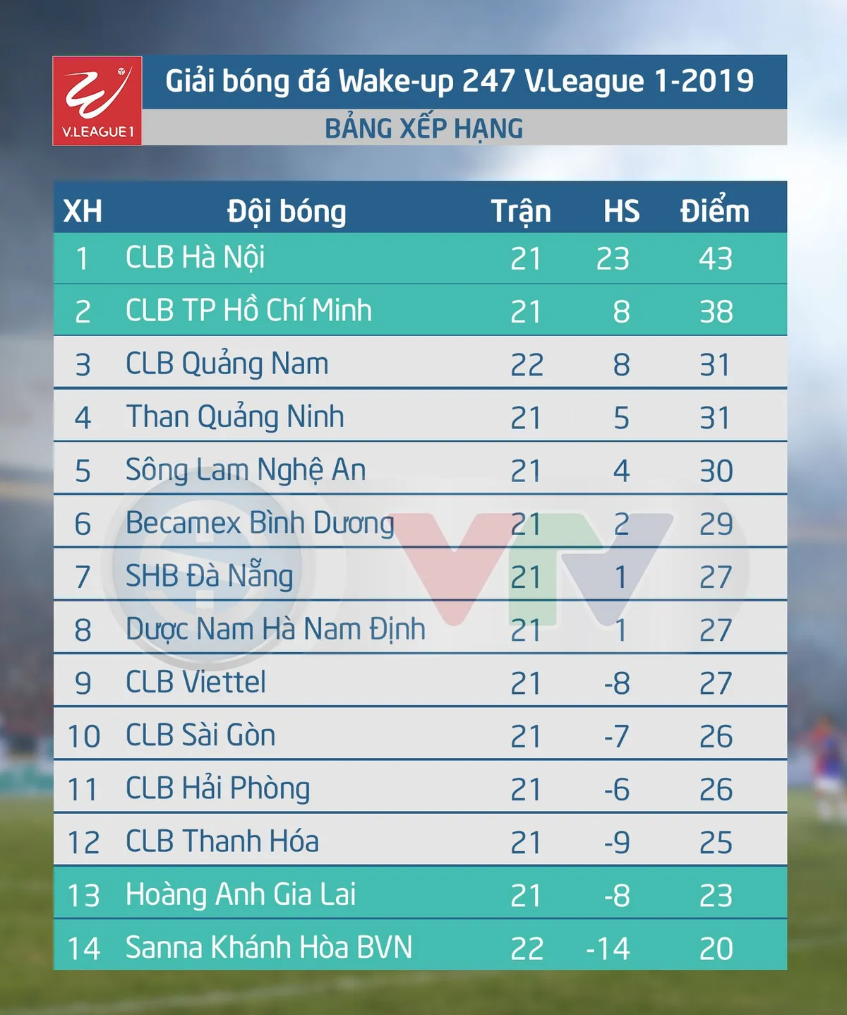 CẬP NHẬT Kết quả, lịch thi đấu & BXH vòng 22 V.League 2019, ngày 23/8: Nối dài mạch toàn thắng, CLB Quảng Nam vào top 3 - Ảnh 2.