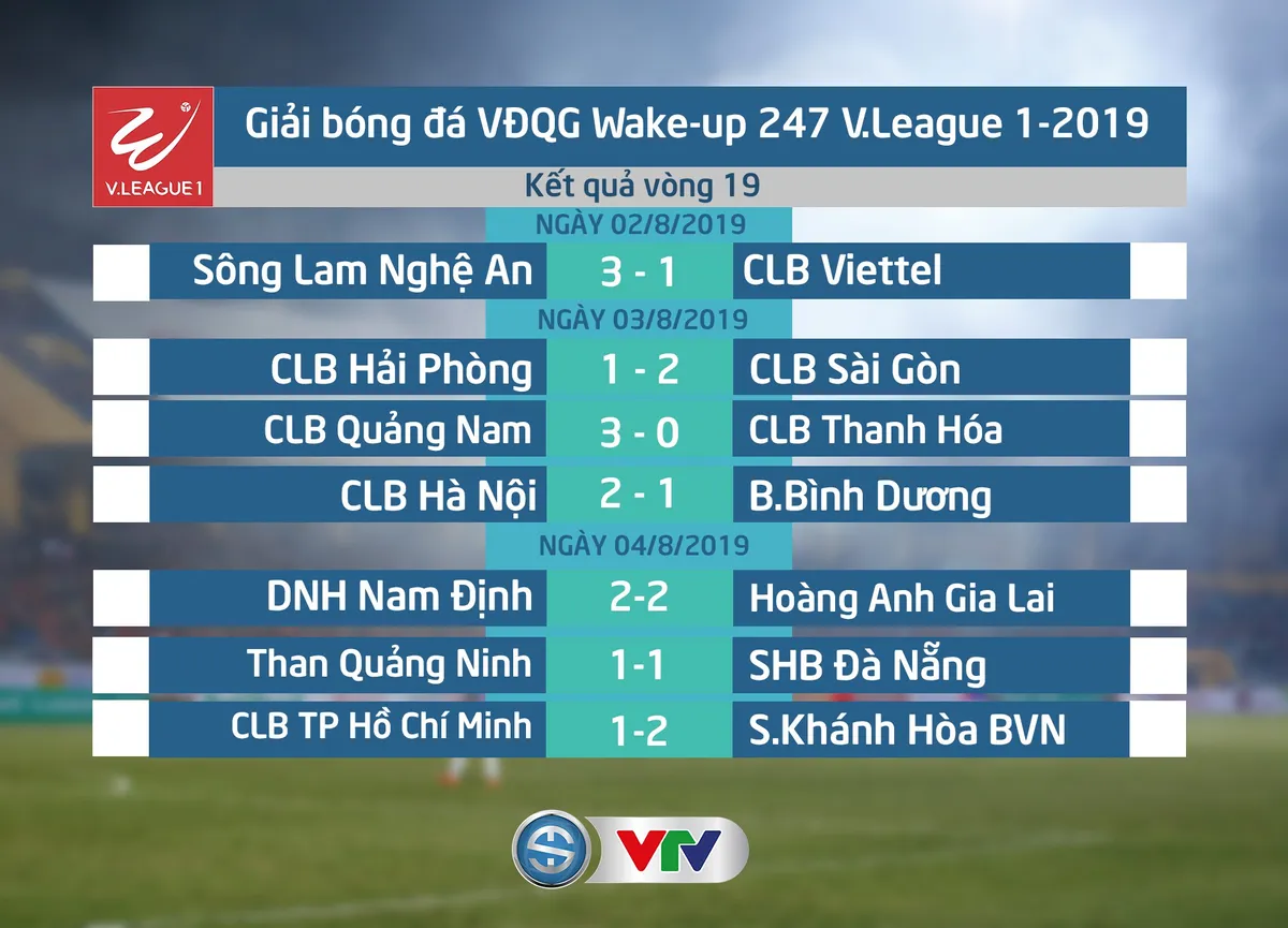 Kết quả, bảng xếp hạng V.League 2019 sau vòng 19: CLB Hà Nội vươn lên ngôi đầu bảng - Ảnh 1. Kết quả, bảng xếp hạng V.League 2019 sau vòng 19: CLB Hà Nội vươn lên ngôi đầu bảng - Ảnh 1.