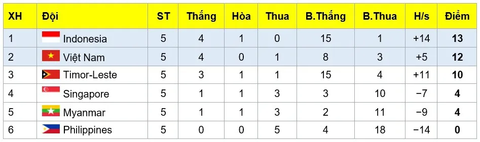 VFF thưởng nóng 200 triệu đồng cho ĐT U15 Việt Nam sau khi vượt qua vòng bảng U15 Đông Nam Á - Ảnh 1. VFF thưởng nóng 200 triệu đồng cho ĐT U15 Việt Nam sau khi vượt qua vòng bảng U15 Đông Nam Á - Ảnh 1.