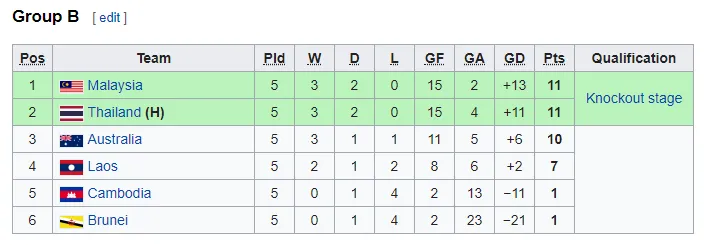 U15 Việt Nam lỡ cơ hội gặp Thái Lan ở bán kết vì bàn thắng phút 80+3 - Ảnh 1. U15 Việt Nam lỡ cơ hội gặp Thái Lan ở bán kết vì bàn thắng phút 80+3 - Ảnh 1.