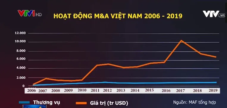 M&A năm 2019 “hạ nhiệt”: Chậm nhưng có chắc? - Ảnh 1.