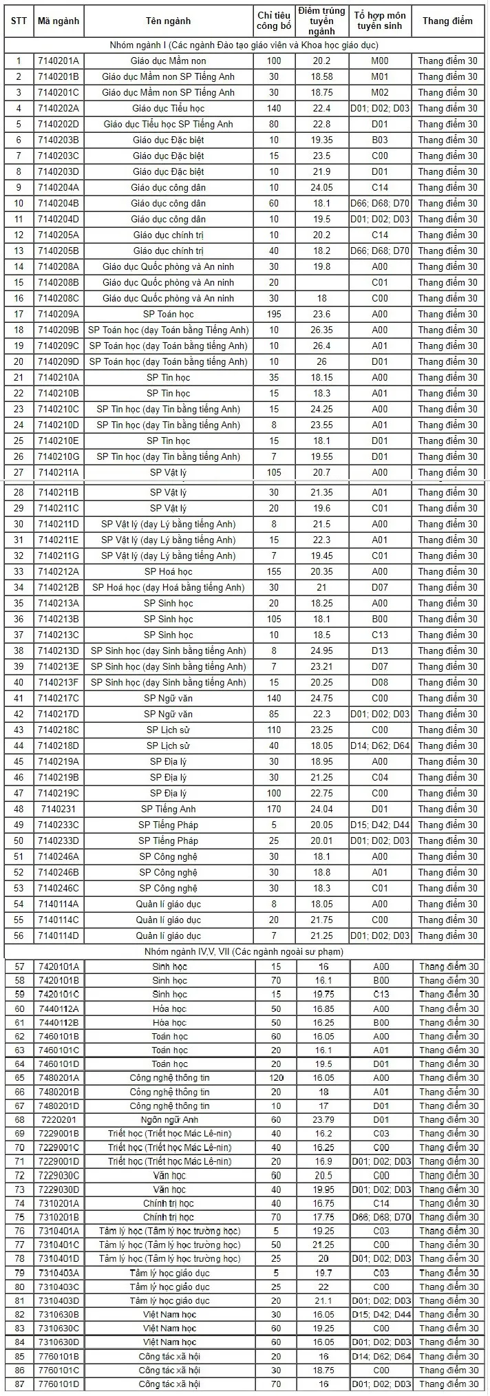 Đại học Sư phạm Hà Nội công bố điểm chuẩn 2019 - Ảnh 1.