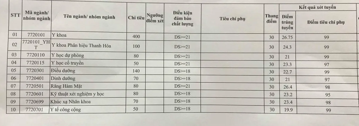 19,9 điểm có thể đỗ Đại học Y Hà Nội 2019 - Ảnh 1.