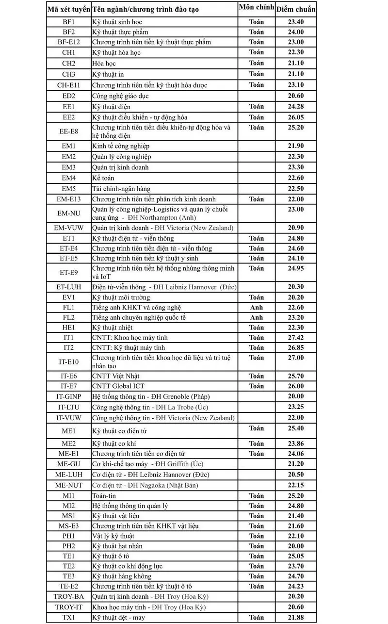 Đại học Bách Khoa Hà Nội công bố điểm chuẩn 2019 - Ảnh 1.