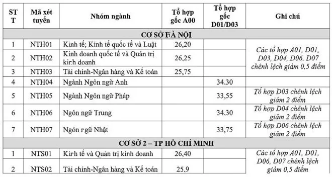 Đại học Ngoại Thương công bố điểm chuẩn 2019 - Ảnh 1.
