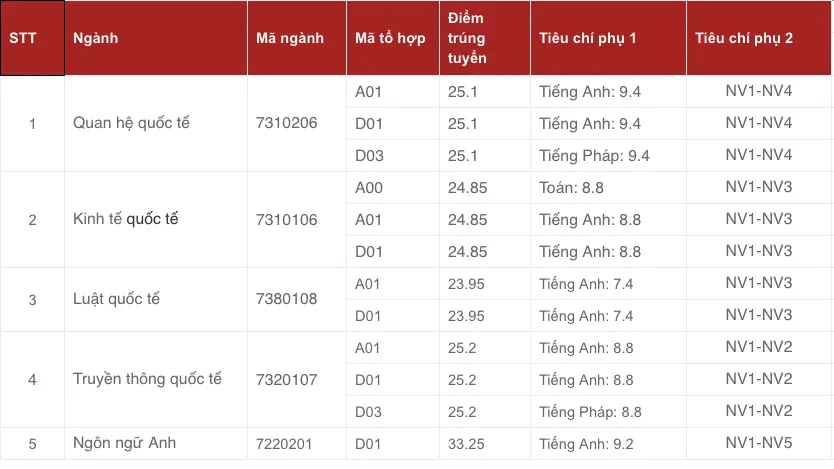 Học viện Ngoại giao năm 2019 lấy điểm chuẩn cao nhất 33,25 - Ảnh 1.