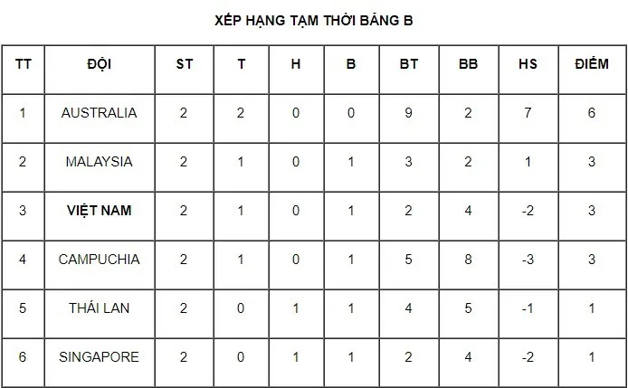 Bảng B giải U18 Đông Nam Á 2019: U18 Việt Nam thất thủ 1-4 trước U18 Australia - Ảnh 7. Bảng B giải U18 Đông Nam Á 2019: U18 Việt Nam thất thủ 1-4 trước U18 Australia - Ảnh 7.