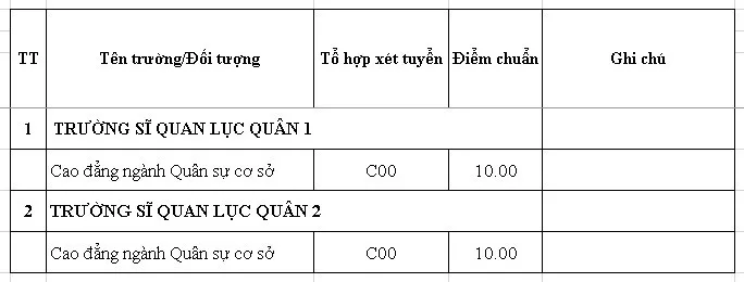 Điểm chuẩn của 18 trường Quân đội năm 2019 - Ảnh 3.