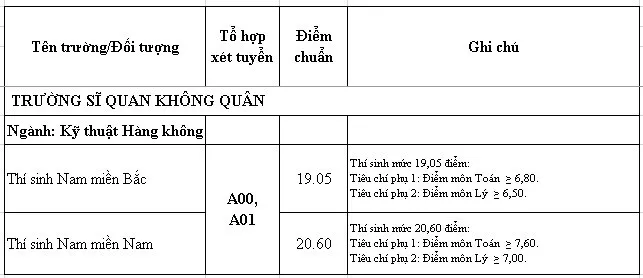 Điểm chuẩn của 18 trường Quân đội năm 2019 - Ảnh 2.